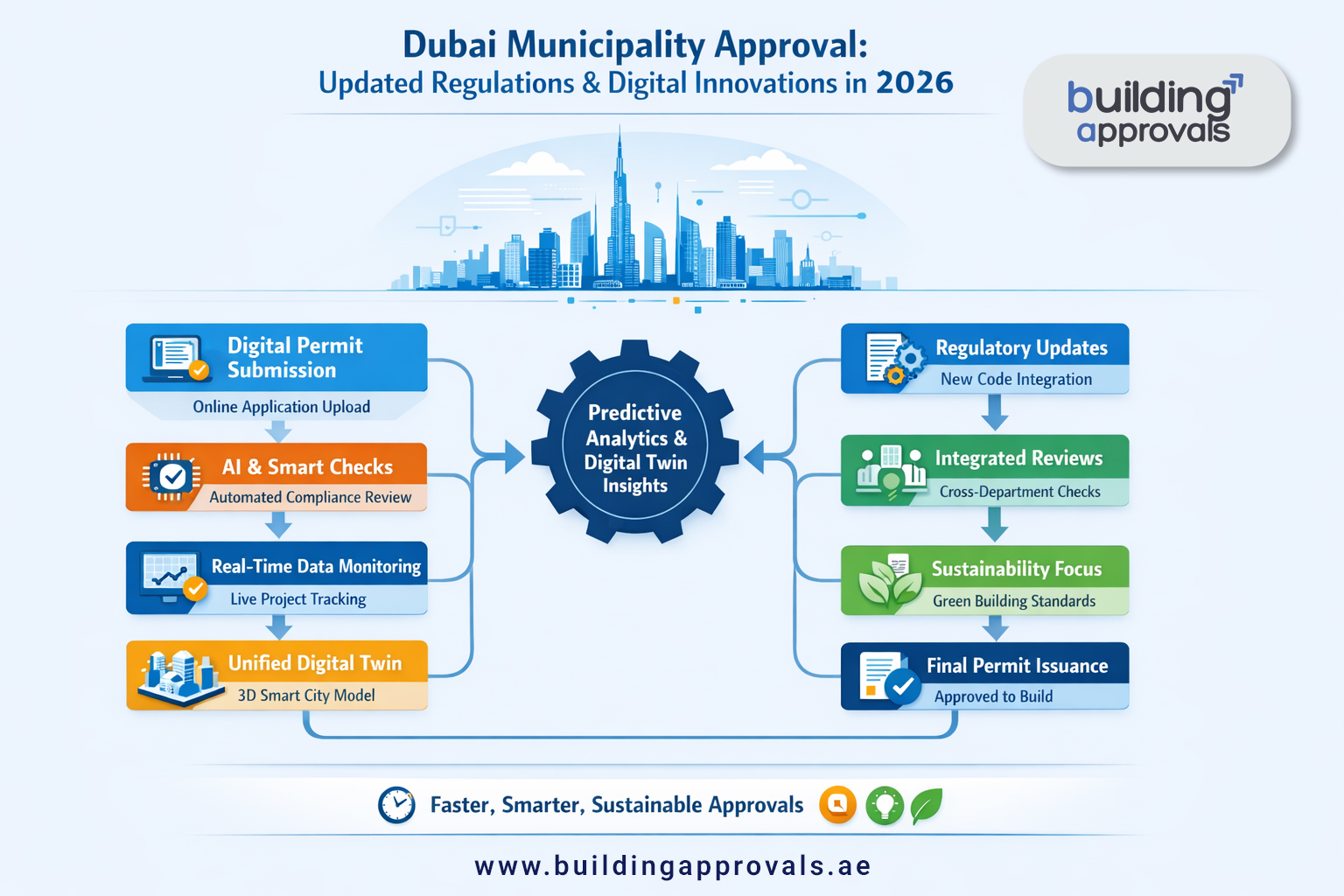 Building Approvals Dubai - Dubai Municipality Approvals (DM) 2026: Updated Rules & Digital Innovations